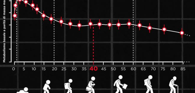 Come non far abbassare metabolismo e ormoni